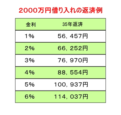 賃貸から自宅所有に変えるチャンス