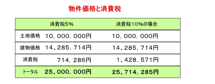 消費税引き上げ